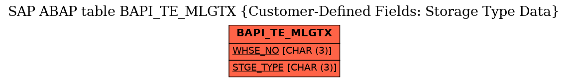 E-R Diagram for table BAPI_TE_MLGTX (Customer-Defined Fields: Storage Type Data)