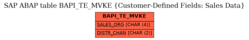 E-R Diagram for table BAPI_TE_MVKE (Customer-Defined Fields: Sales Data)