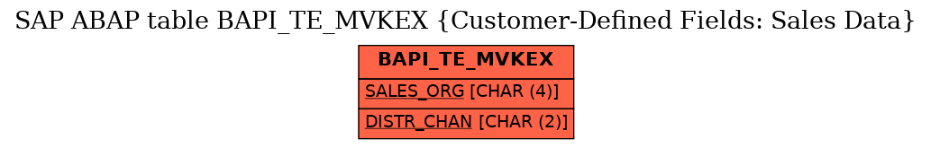 E-R Diagram for table BAPI_TE_MVKEX (Customer-Defined Fields: Sales Data)