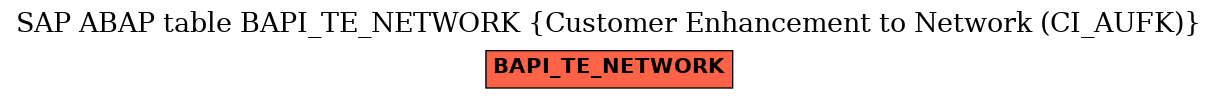 E-R Diagram for table BAPI_TE_NETWORK (Customer Enhancement to Network (CI_AUFK))