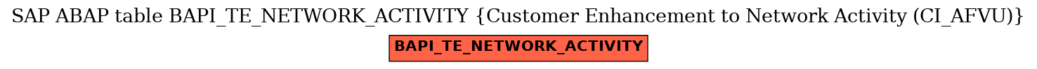 E-R Diagram for table BAPI_TE_NETWORK_ACTIVITY (Customer Enhancement to Network Activity (CI_AFVU))