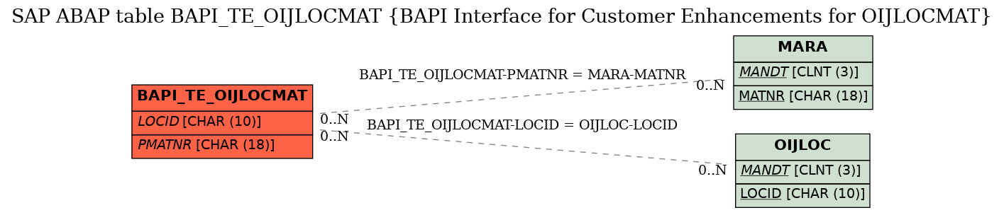 E-R Diagram for table BAPI_TE_OIJLOCMAT (BAPI Interface for Customer Enhancements for OIJLOCMAT)