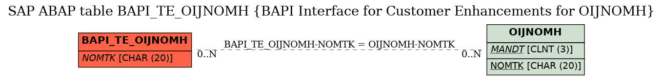 E-R Diagram for table BAPI_TE_OIJNOMH (BAPI Interface for Customer Enhancements for OIJNOMH)