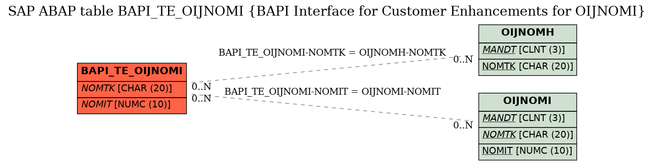 E-R Diagram for table BAPI_TE_OIJNOMI (BAPI Interface for Customer Enhancements for OIJNOMI)