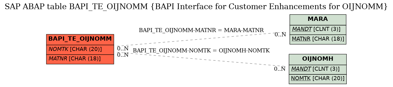 E-R Diagram for table BAPI_TE_OIJNOMM (BAPI Interface for Customer Enhancements for OIJNOMM)