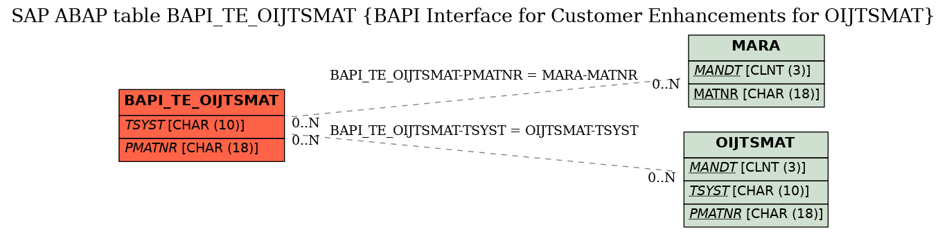 E-R Diagram for table BAPI_TE_OIJTSMAT (BAPI Interface for Customer Enhancements for OIJTSMAT)