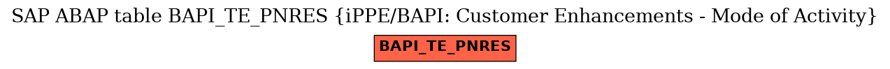 E-R Diagram for table BAPI_TE_PNRES (iPPE/BAPI: Customer Enhancements - Mode of Activity)