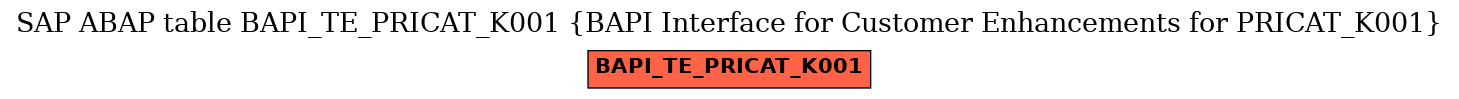 E-R Diagram for table BAPI_TE_PRICAT_K001 (BAPI Interface for Customer Enhancements for PRICAT_K001)