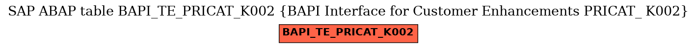 E-R Diagram for table BAPI_TE_PRICAT_K002 (BAPI Interface for Customer Enhancements PRICAT_ K002)