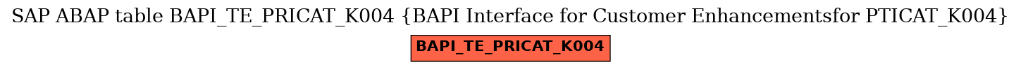 E-R Diagram for table BAPI_TE_PRICAT_K004 (BAPI Interface for Customer Enhancementsfor PTICAT_K004)