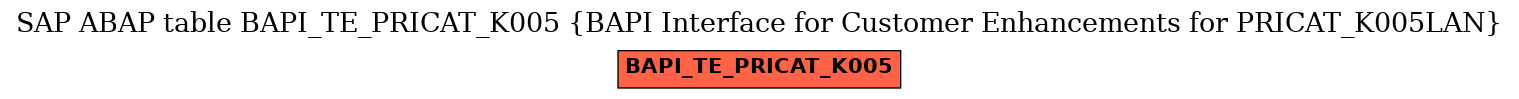 E-R Diagram for table BAPI_TE_PRICAT_K005 (BAPI Interface for Customer Enhancements for PRICAT_K005LAN)