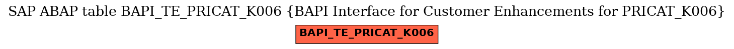 E-R Diagram for table BAPI_TE_PRICAT_K006 (BAPI Interface for Customer Enhancements for PRICAT_K006)