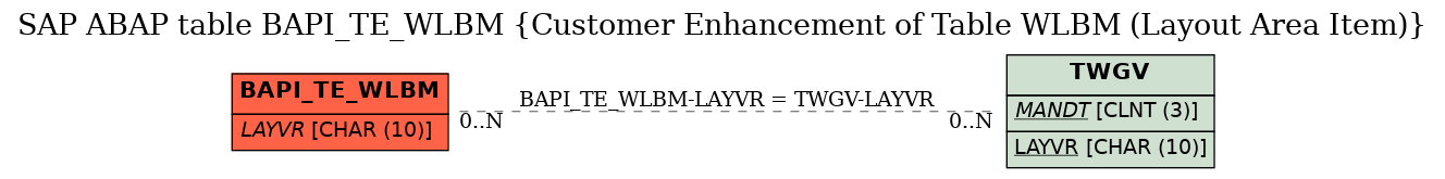 E-R Diagram for table BAPI_TE_WLBM (Customer Enhancement of Table WLBM (Layout Area Item))