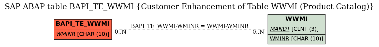 E-R Diagram for table BAPI_TE_WWMI (Customer Enhancement of Table WWMI (Product Catalog))