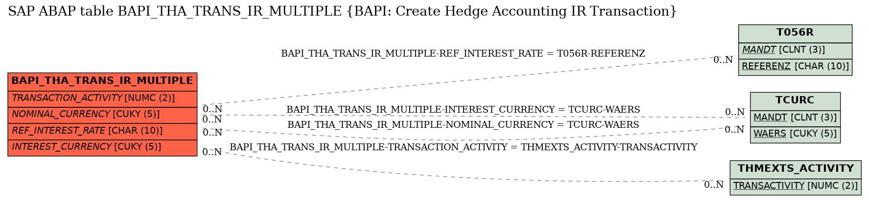 E-R Diagram for table BAPI_THA_TRANS_IR_MULTIPLE (BAPI: Create Hedge Accounting IR Transaction)