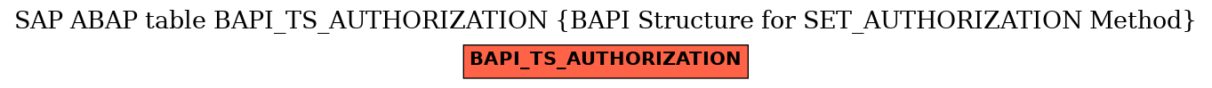 E-R Diagram for table BAPI_TS_AUTHORIZATION (BAPI Structure for SET_AUTHORIZATION Method)