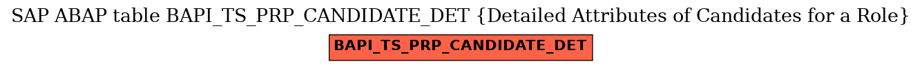 E-R Diagram for table BAPI_TS_PRP_CANDIDATE_DET (Detailed Attributes of Candidates for a Role)