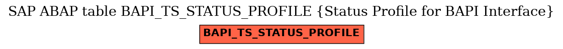 E-R Diagram for table BAPI_TS_STATUS_PROFILE (Status Profile for BAPI Interface)