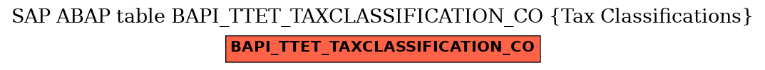 E-R Diagram for table BAPI_TTET_TAXCLASSIFICATION_CO (Tax Classifications)