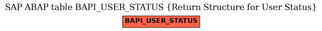 E-R Diagram for table BAPI_USER_STATUS (Return Structure for User Status)