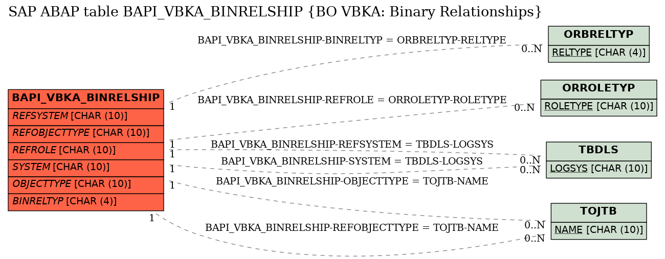 E-R Diagram for table BAPI_VBKA_BINRELSHIP (BO VBKA: Binary Relationships)