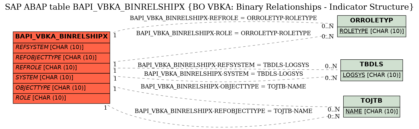 E-R Diagram for table BAPI_VBKA_BINRELSHIPX (BO VBKA: Binary Relationships - Indicator Structure)