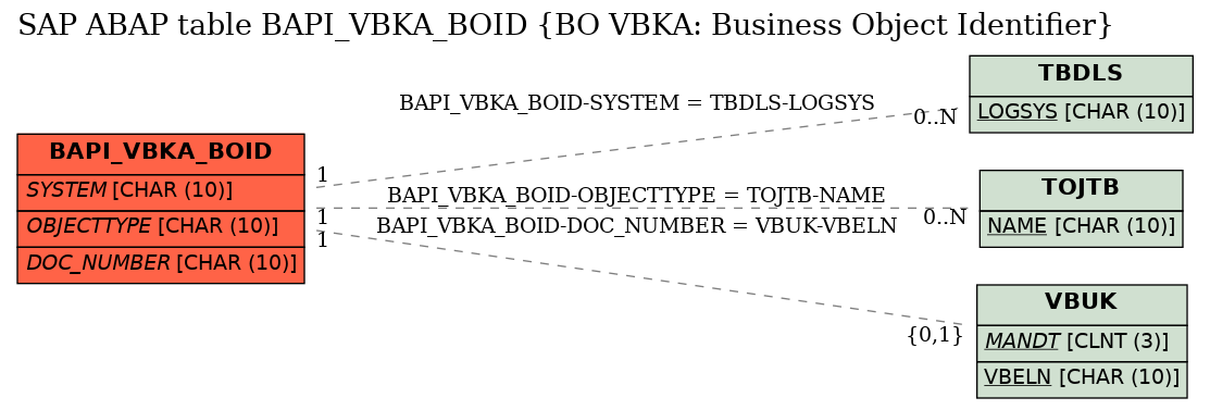 E-R Diagram for table BAPI_VBKA_BOID (BO VBKA: Business Object Identifier)