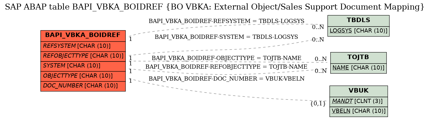 E-R Diagram for table BAPI_VBKA_BOIDREF (BO VBKA: External Object/Sales Support Document Mapping)