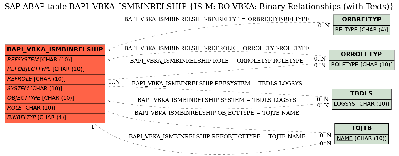 E-R Diagram for table BAPI_VBKA_ISMBINRELSHIP (IS-M: BO VBKA: Binary Relationships (with Texts))