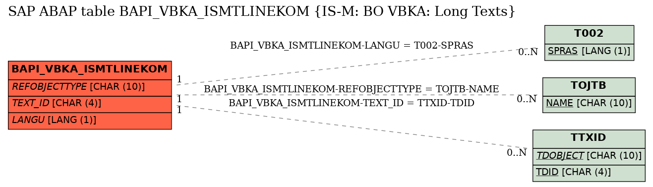 E-R Diagram for table BAPI_VBKA_ISMTLINEKOM (IS-M: BO VBKA: Long Texts)