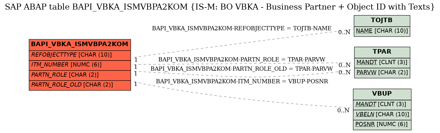 E-R Diagram for table BAPI_VBKA_ISMVBPA2KOM (IS-M: BO VBKA - Business Partner + Object ID with Texts)