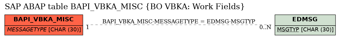 E-R Diagram for table BAPI_VBKA_MISC (BO VBKA: Work Fields)