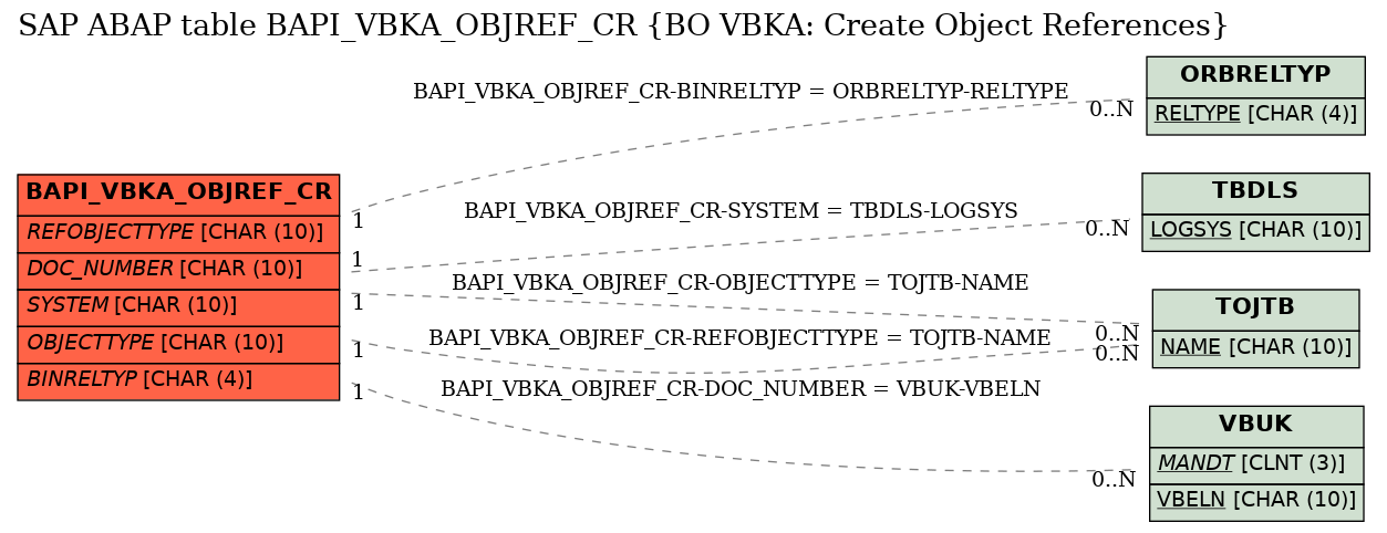 E-R Diagram for table BAPI_VBKA_OBJREF_CR (BO VBKA: Create Object References)