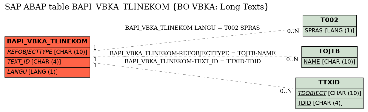 E-R Diagram for table BAPI_VBKA_TLINEKOM (BO VBKA: Long Texts)