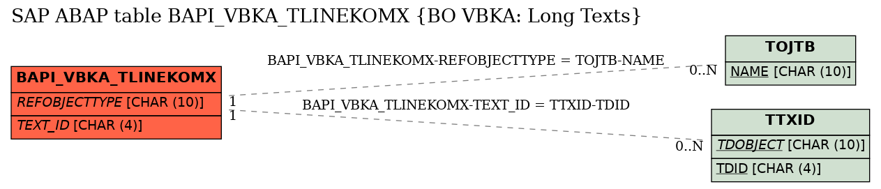 E-R Diagram for table BAPI_VBKA_TLINEKOMX (BO VBKA: Long Texts)