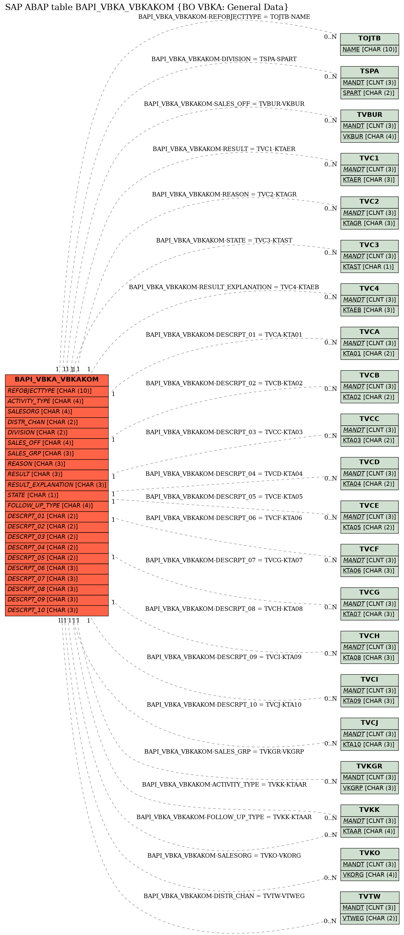 E-R Diagram for table BAPI_VBKA_VBKAKOM (BO VBKA: General Data)