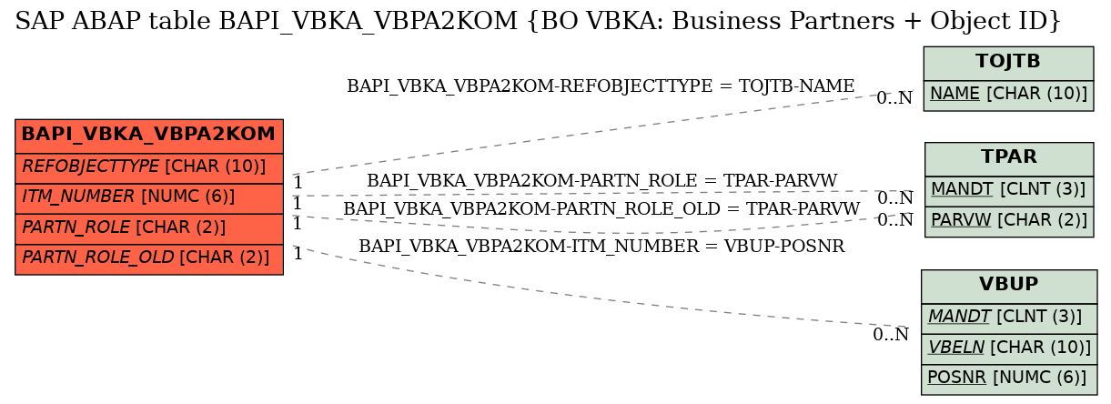 E-R Diagram for table BAPI_VBKA_VBPA2KOM (BO VBKA: Business Partners + Object ID)