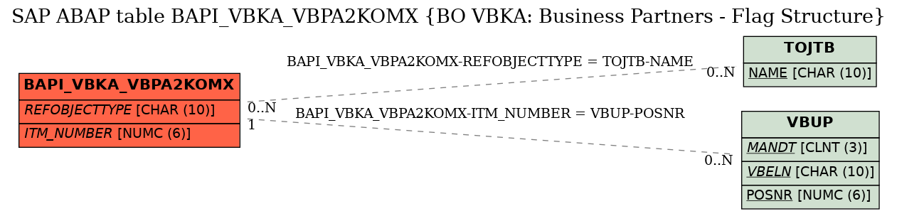 E-R Diagram for table BAPI_VBKA_VBPA2KOMX (BO VBKA: Business Partners - Flag Structure)