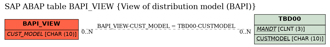 E-R Diagram for table BAPI_VIEW (View of distribution model (BAPI))