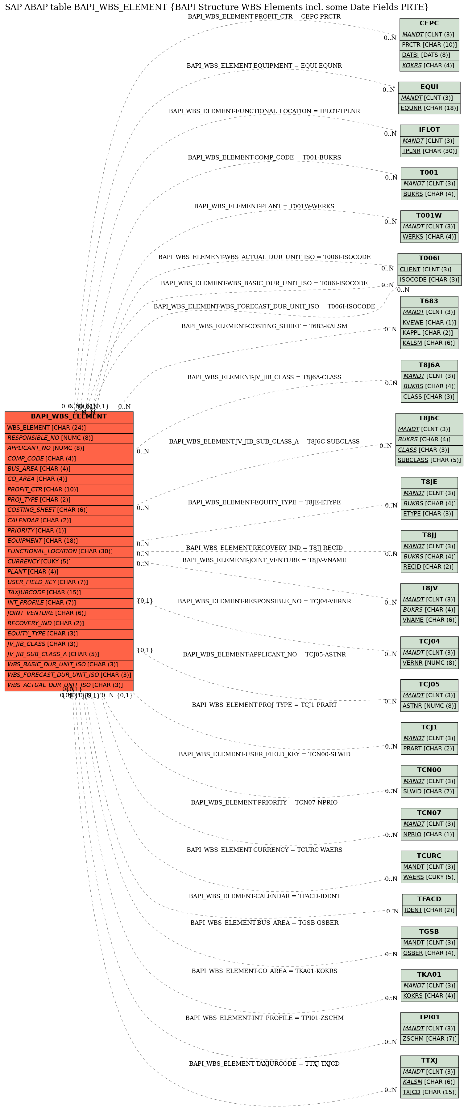 E-R Diagram for table BAPI_WBS_ELEMENT (BAPI Structure WBS Elements incl. some Date Fields PRTE)