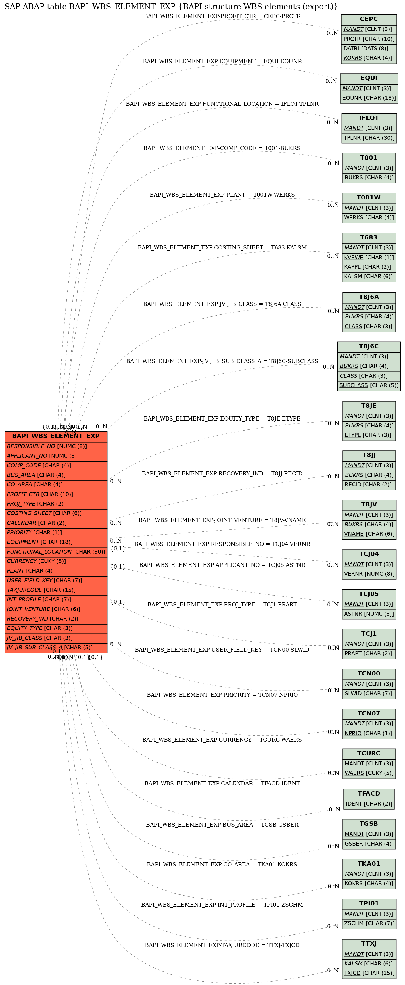 E-R Diagram for table BAPI_WBS_ELEMENT_EXP (BAPI structure WBS elements (export))