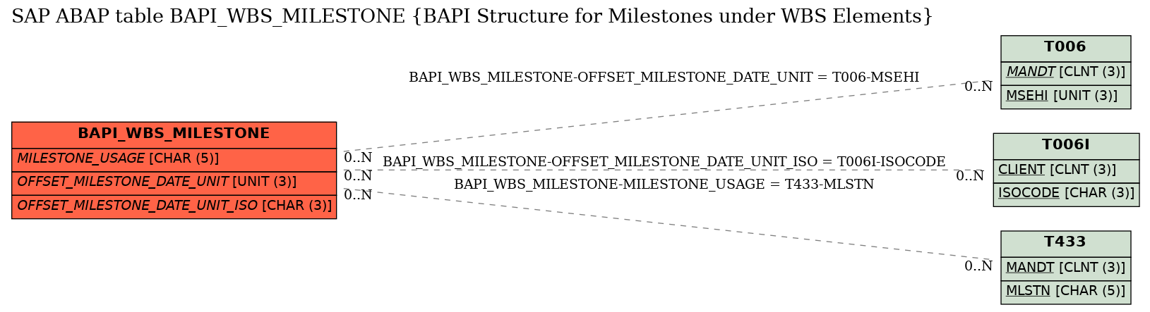 E-R Diagram for table BAPI_WBS_MILESTONE (BAPI Structure for Milestones under WBS Elements)