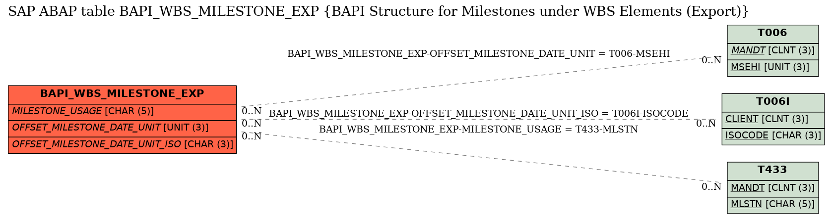 E-R Diagram for table BAPI_WBS_MILESTONE_EXP (BAPI Structure for Milestones under WBS Elements (Export))