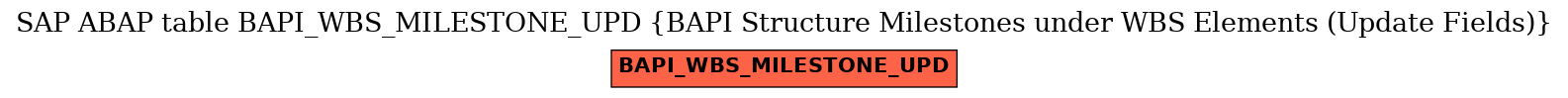 E-R Diagram for table BAPI_WBS_MILESTONE_UPD (BAPI Structure Milestones under WBS Elements (Update Fields))