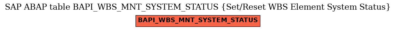 E-R Diagram for table BAPI_WBS_MNT_SYSTEM_STATUS (Set/Reset WBS Element System Status)