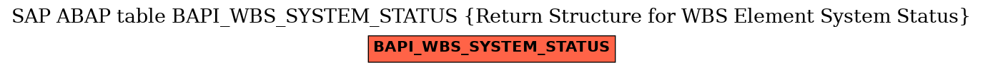 E-R Diagram for table BAPI_WBS_SYSTEM_STATUS (Return Structure for WBS Element System Status)