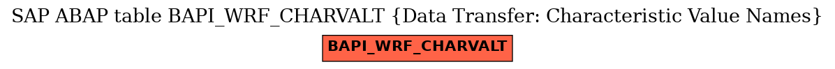 E-R Diagram for table BAPI_WRF_CHARVALT (Data Transfer: Characteristic Value Names)