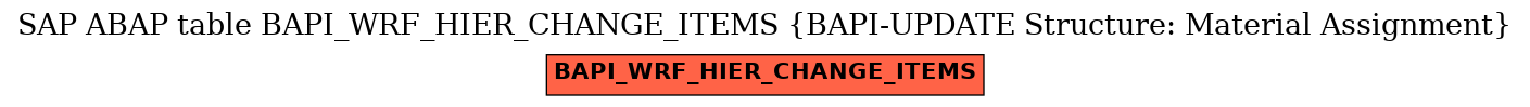 E-R Diagram for table BAPI_WRF_HIER_CHANGE_ITEMS (BAPI-UPDATE Structure: Material Assignment)