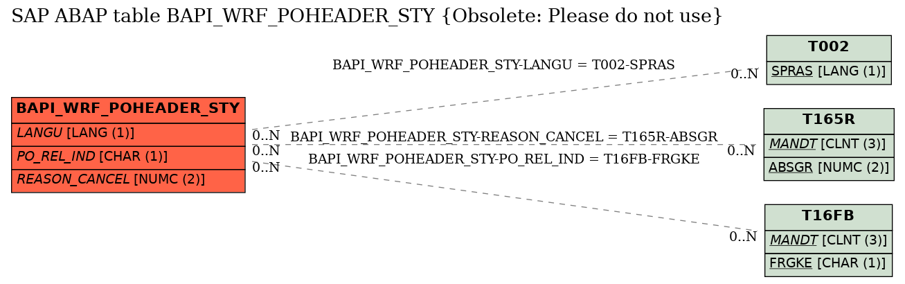 E-R Diagram for table BAPI_WRF_POHEADER_STY (Obsolete: Please do not use)