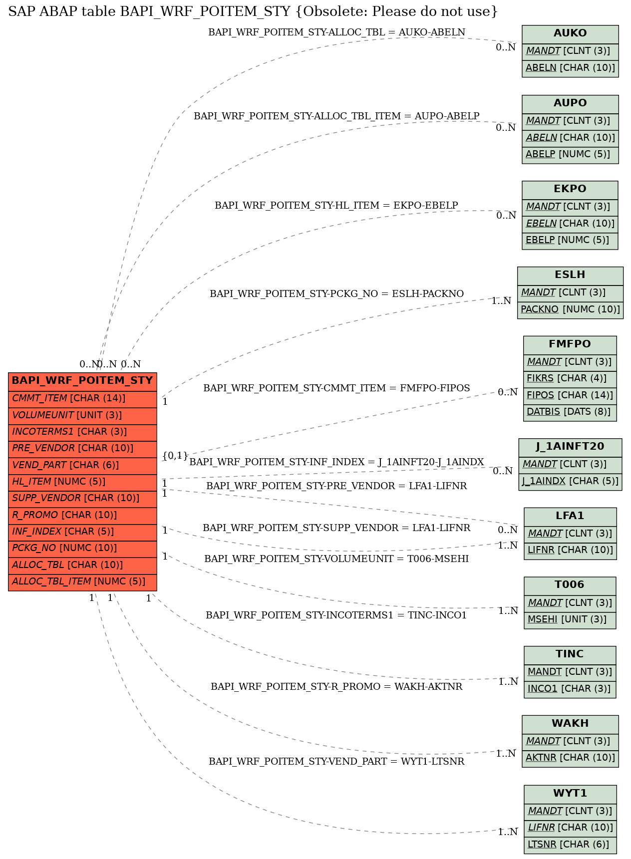 E-R Diagram for table BAPI_WRF_POITEM_STY (Obsolete: Please do not use)